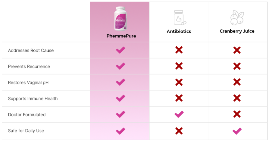 pHemmePure vs Others