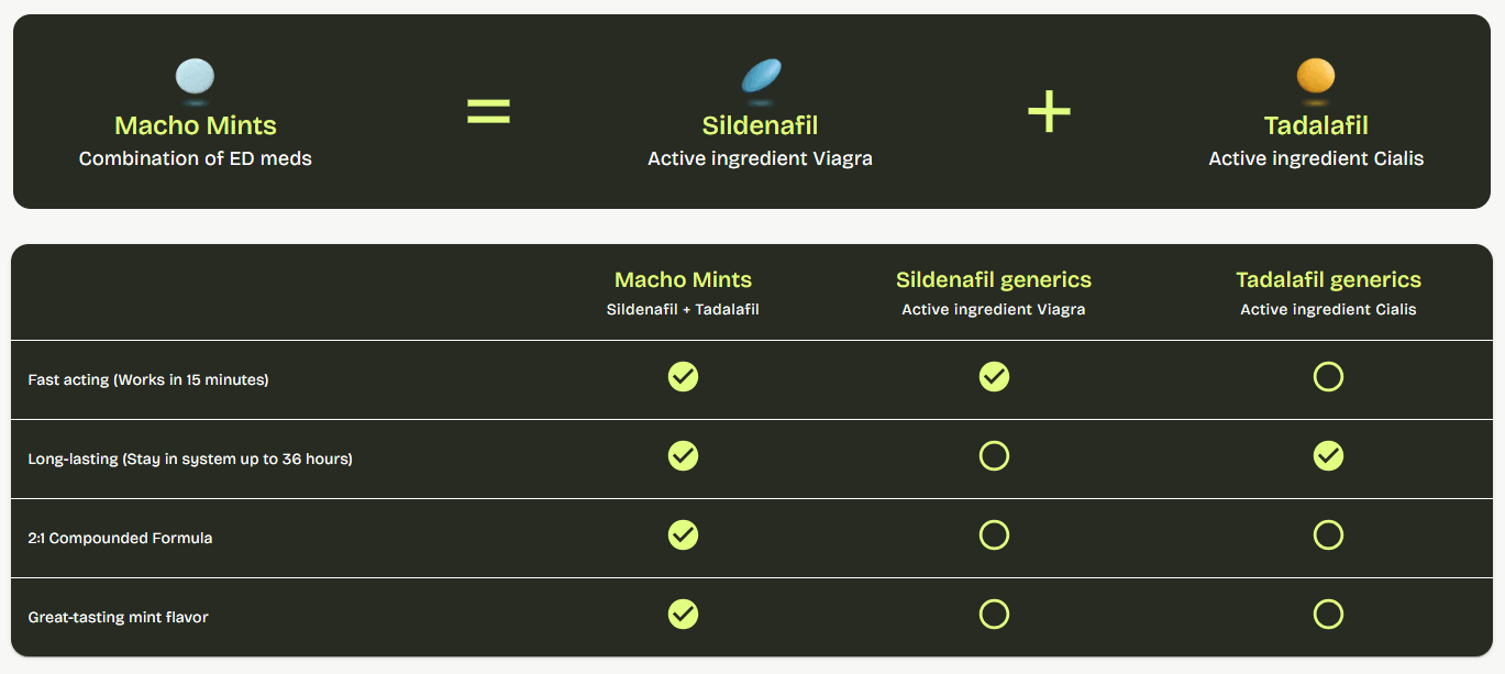 Tuyo Health ED Comparison Table